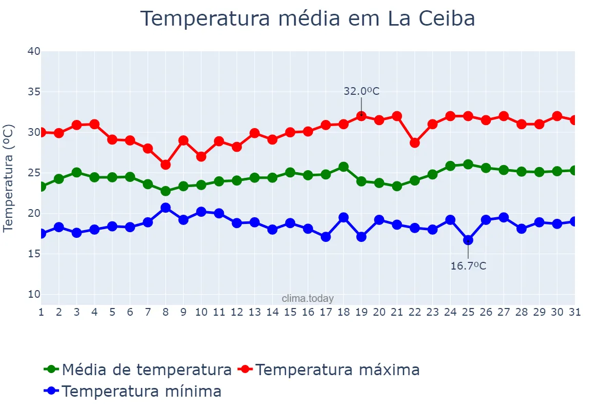 Temperatura em marco em La Ceiba, Atlántida, HN