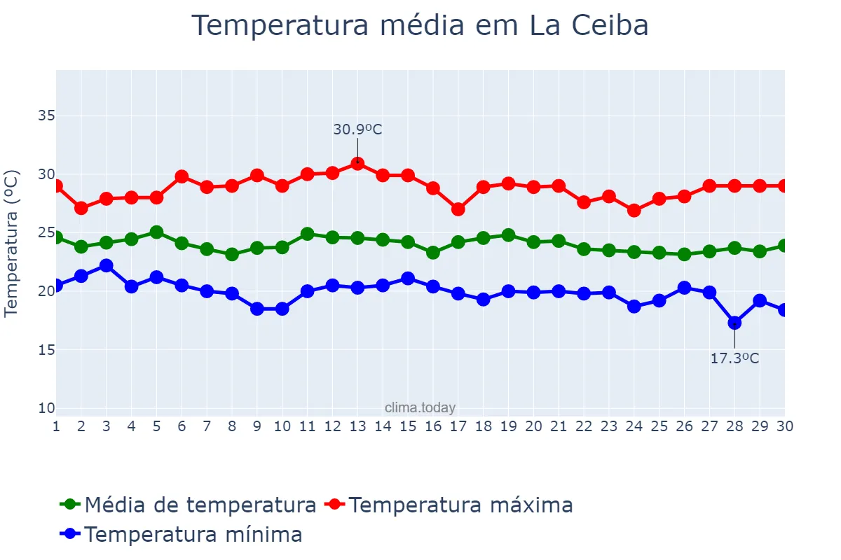 Temperatura em novembro em La Ceiba, Atlántida, HN