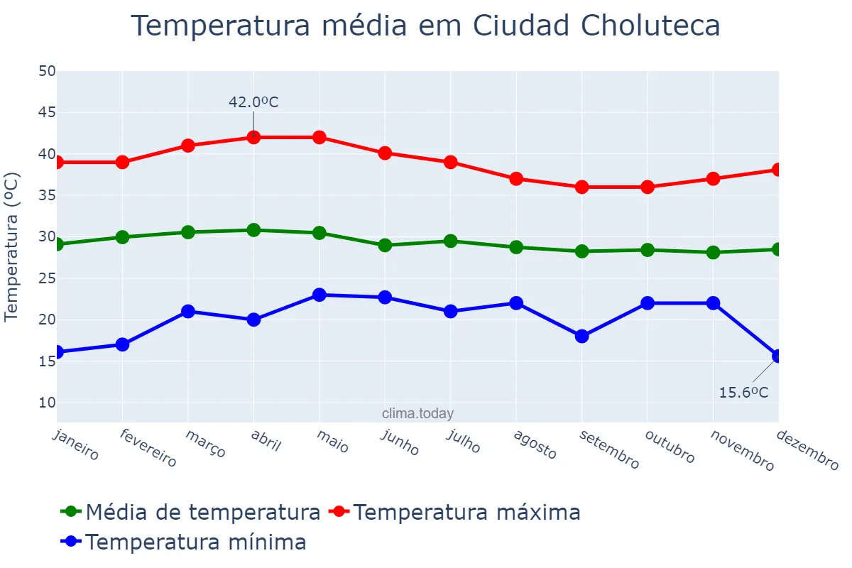 Temperatura anual em Ciudad Choluteca, Choluteca, HN