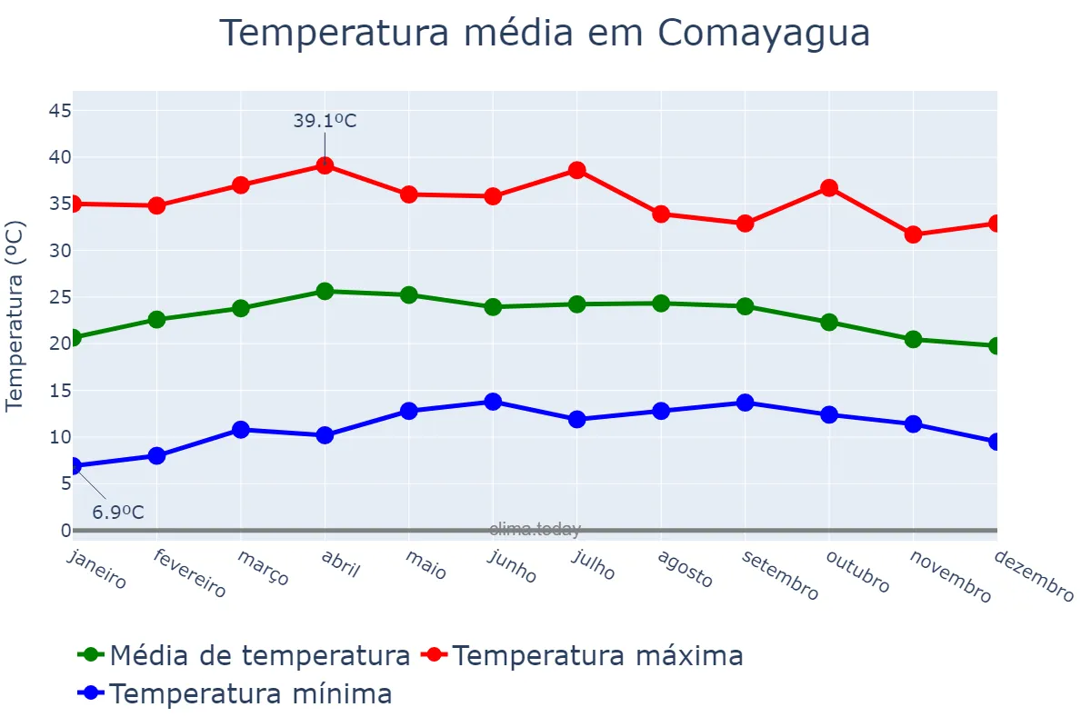 Temperatura anual em Comayagua, Comayagua, HN