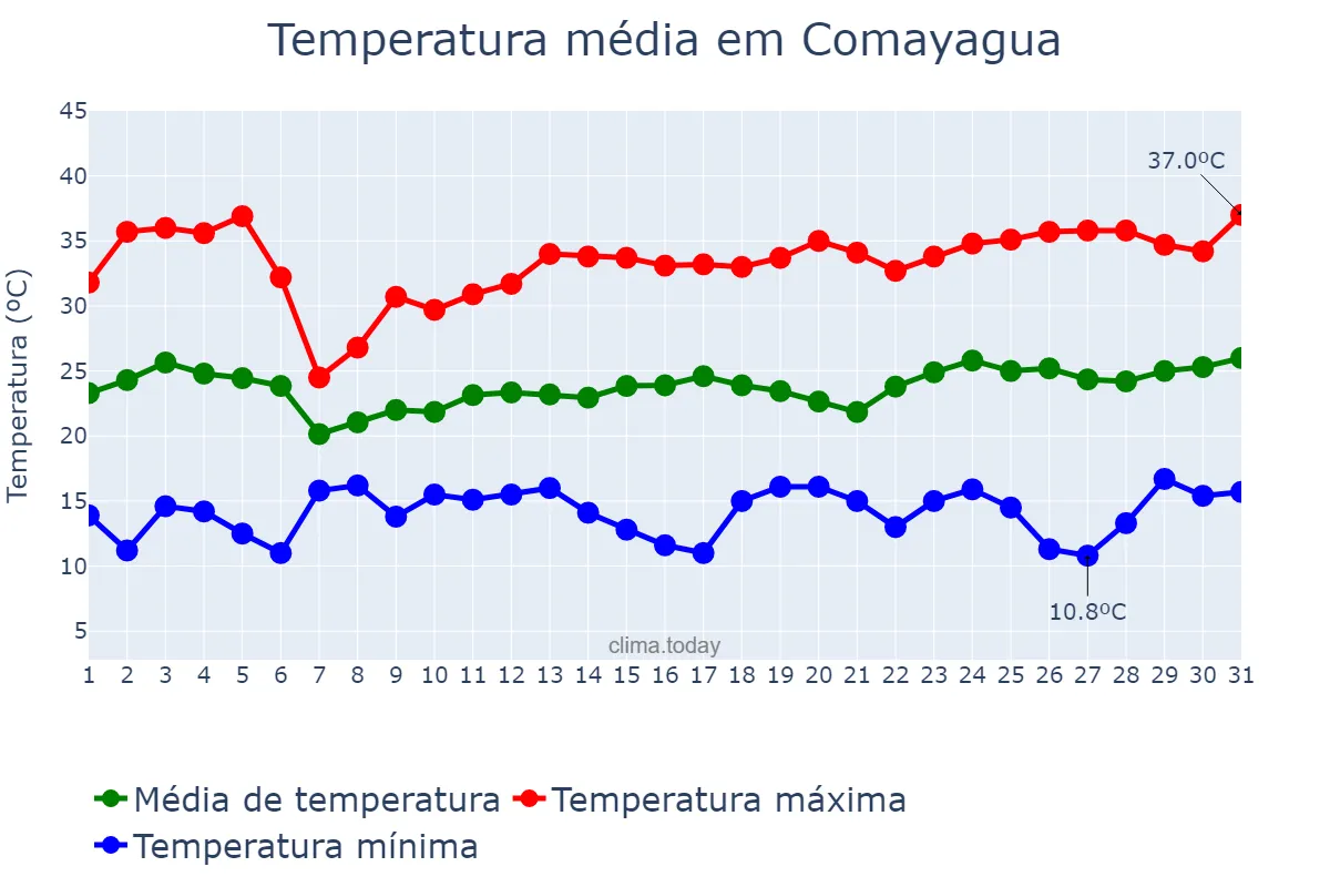 Temperatura em marco em Comayagua, Comayagua, HN