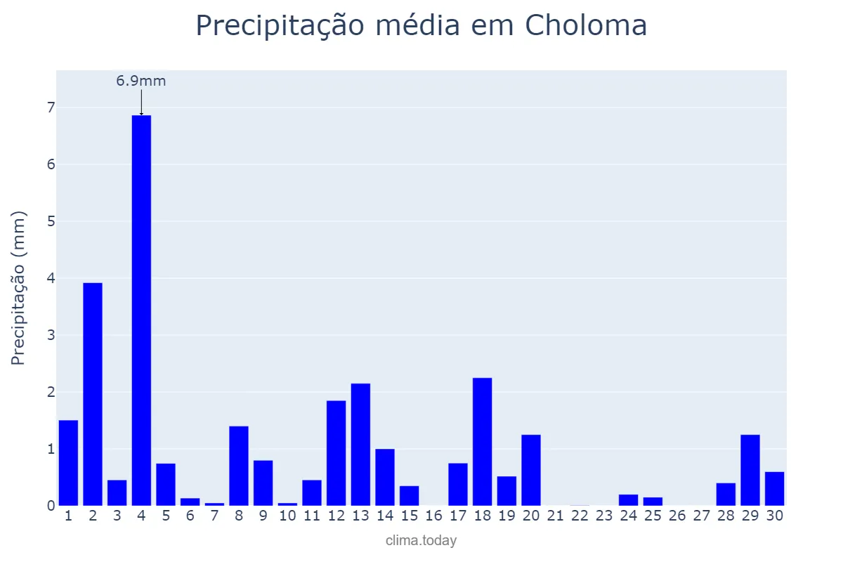 Precipitação em abril em Choloma, Cortés, HN
