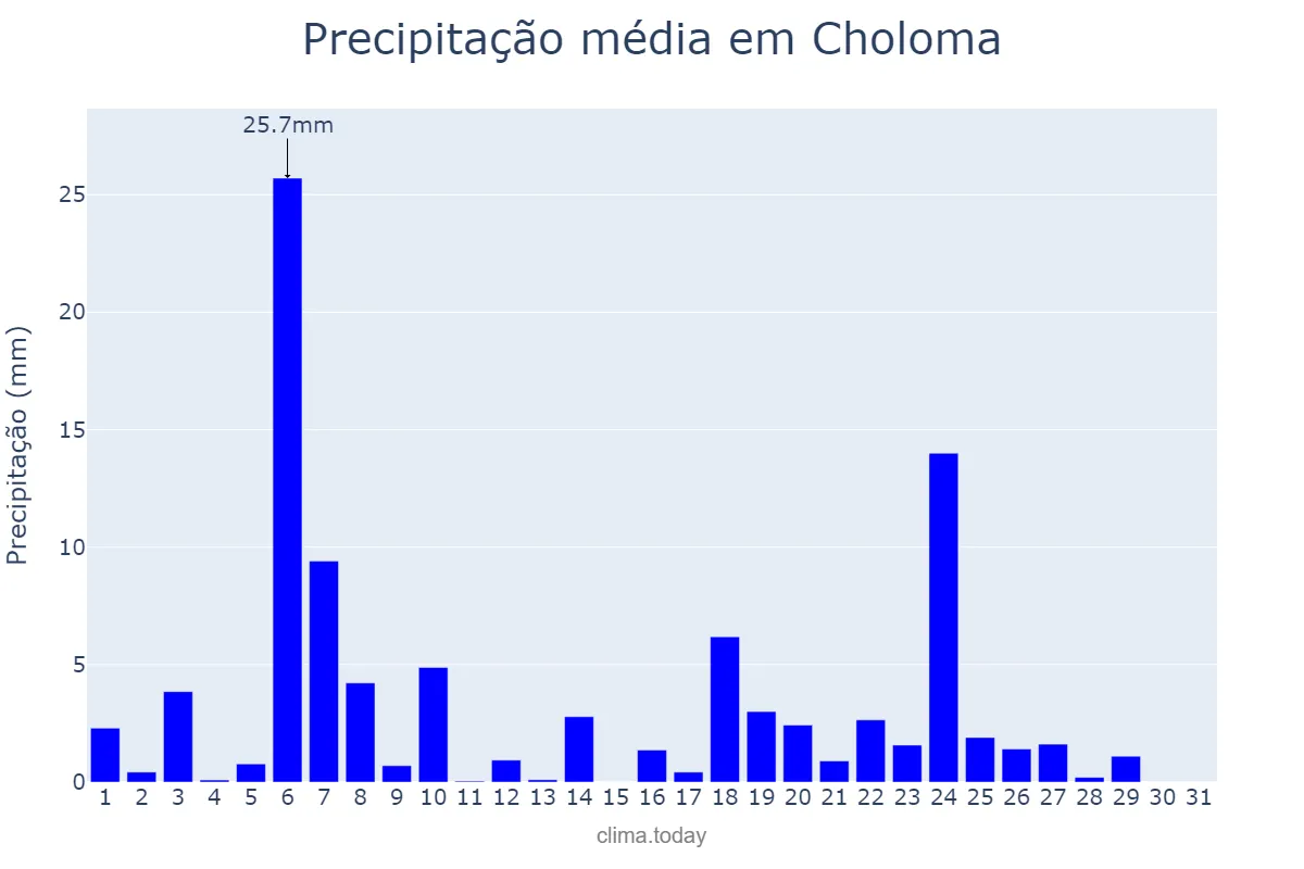 Precipitação em agosto em Choloma, Cortés, HN