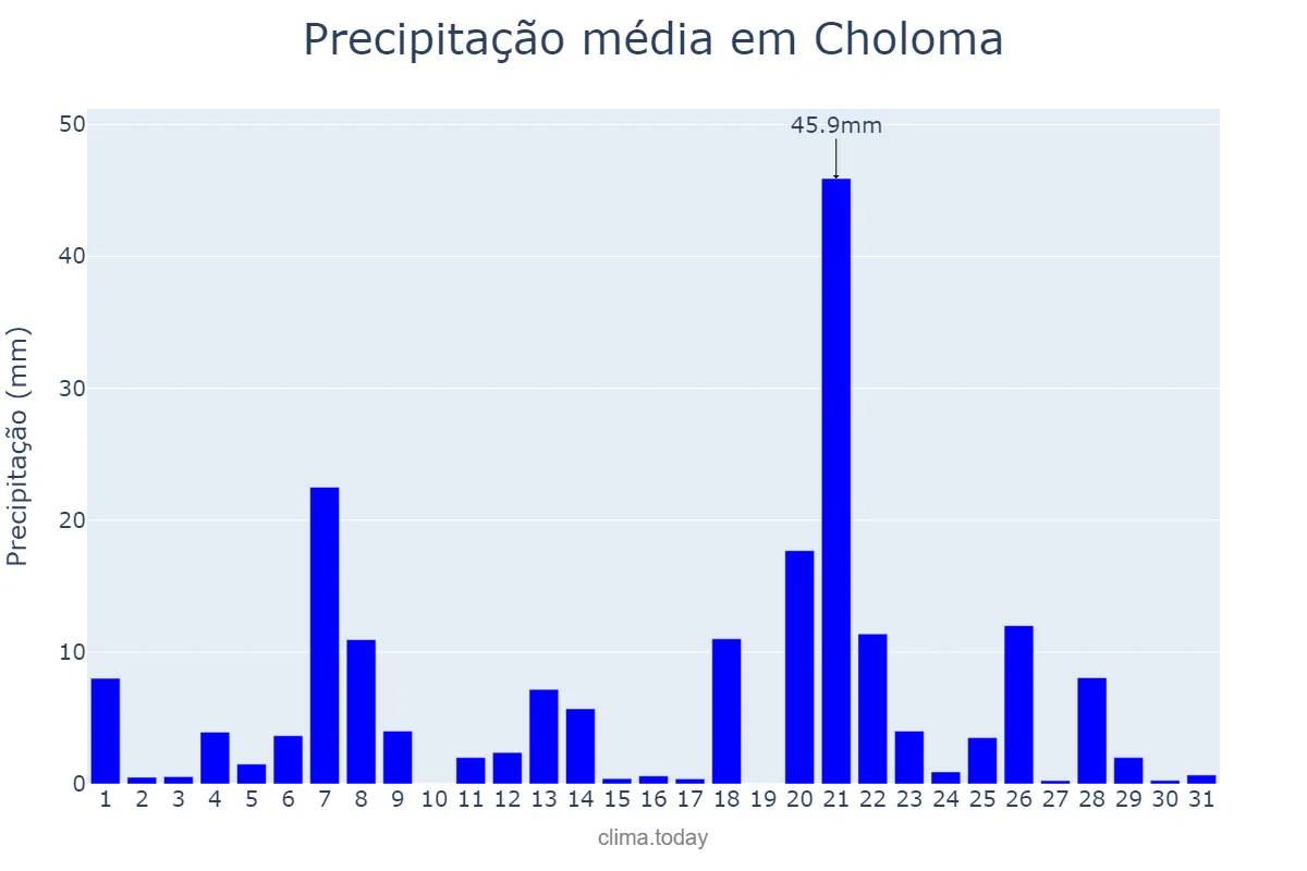 Precipitação em dezembro em Choloma, Cortés, HN