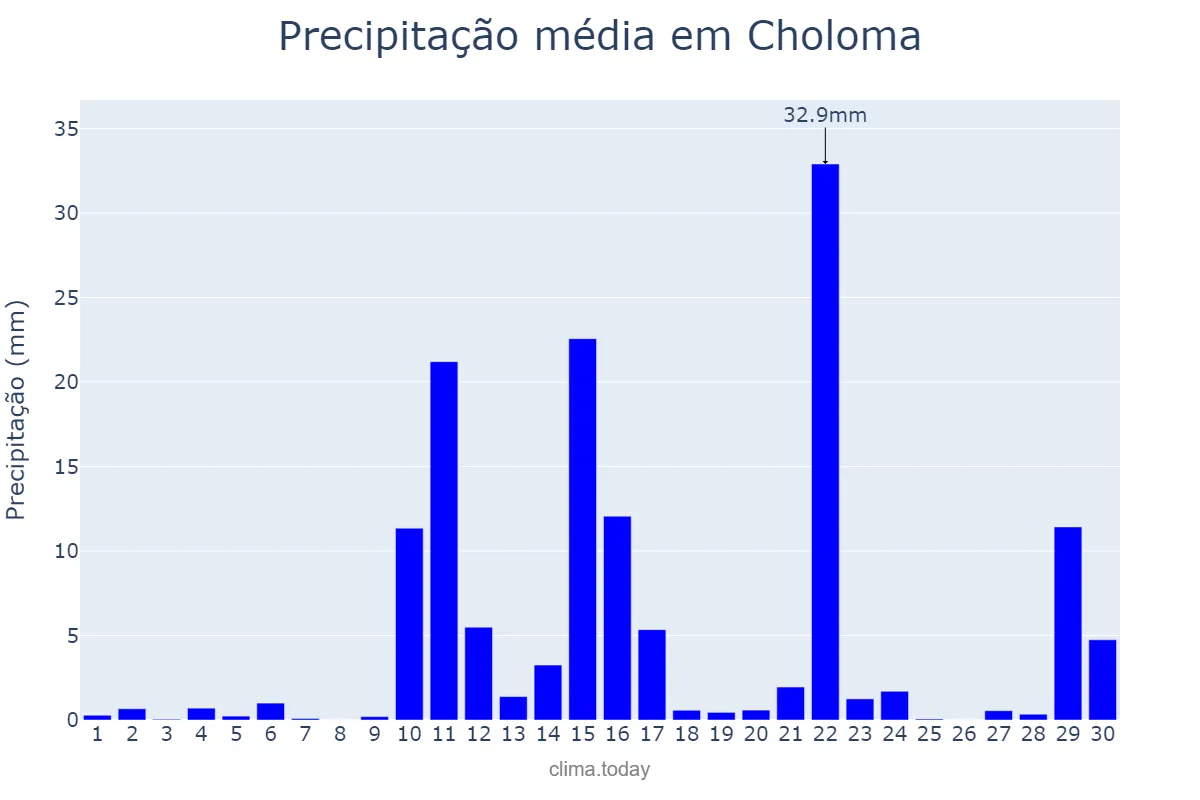 Precipitação em junho em Choloma, Cortés, HN