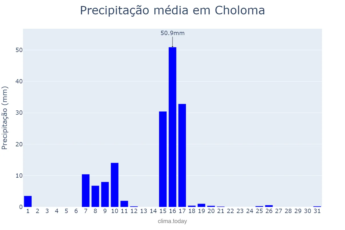 Precipitação em marco em Choloma, Cortés, HN