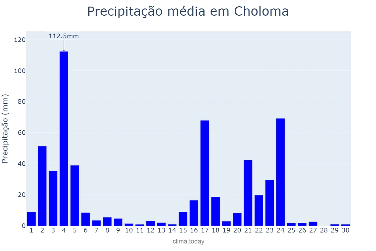 Precipitação em novembro em Choloma, Cortés, HN