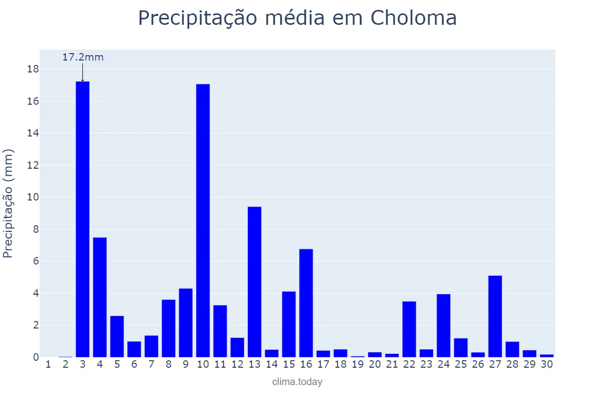 Precipitação em setembro em Choloma, Cortés, HN