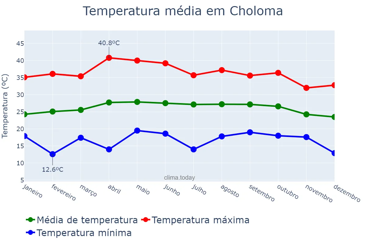 Temperatura anual em Choloma, Cortés, HN