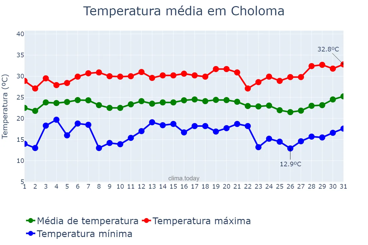 Temperatura em dezembro em Choloma, Cortés, HN