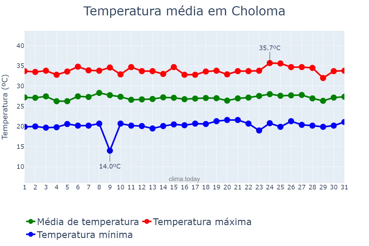 Temperatura em julho em Choloma, Cortés, HN