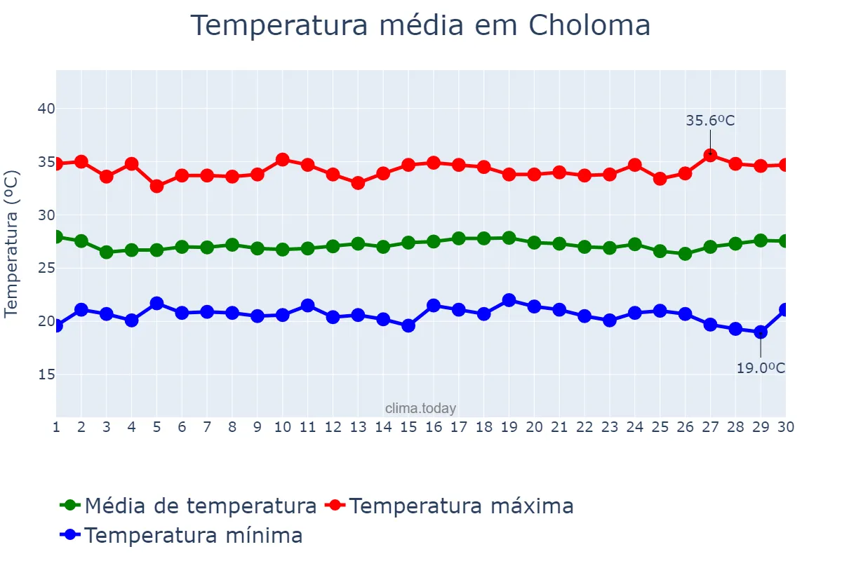 Temperatura em setembro em Choloma, Cortés, HN