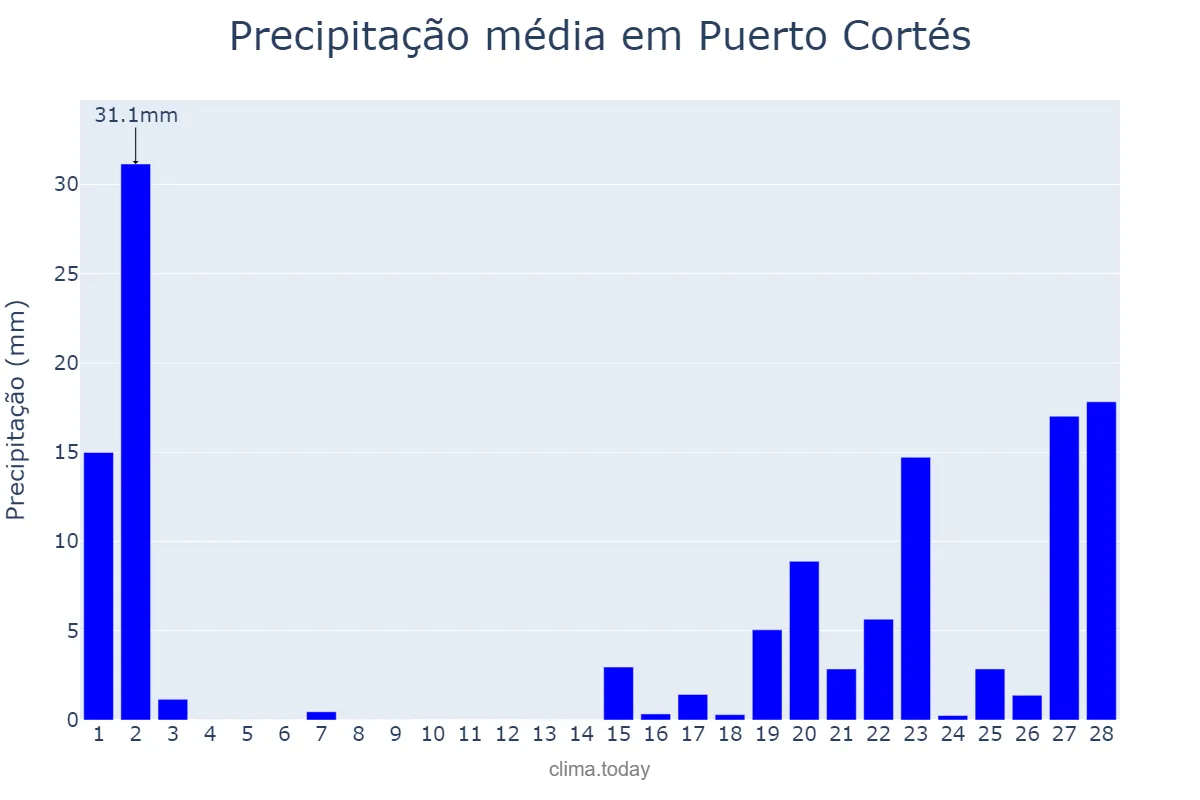Precipitação em fevereiro em Puerto Cortés, Cortés, HN