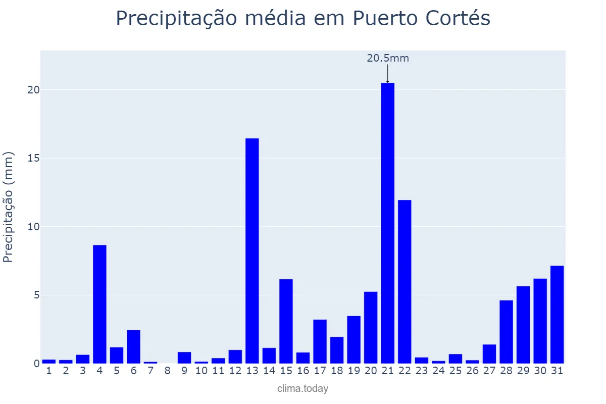Precipitação em julho em Puerto Cortés, Cortés, HN