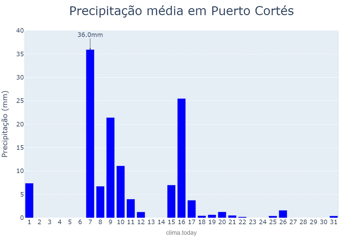 Precipitação em marco em Puerto Cortés, Cortés, HN