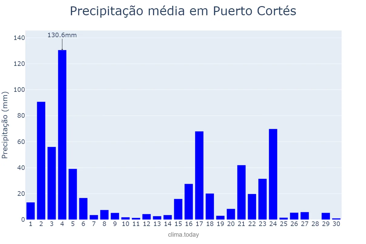 Precipitação em novembro em Puerto Cortés, Cortés, HN
