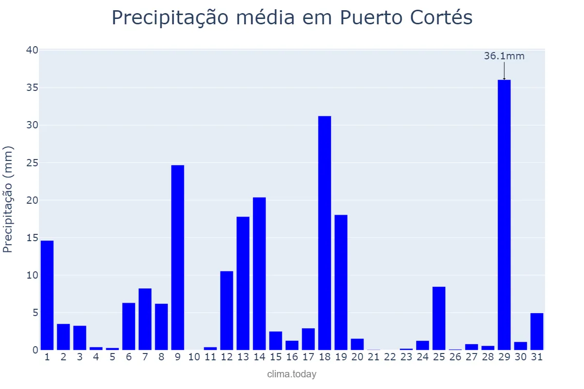 Precipitação em outubro em Puerto Cortés, Cortés, HN