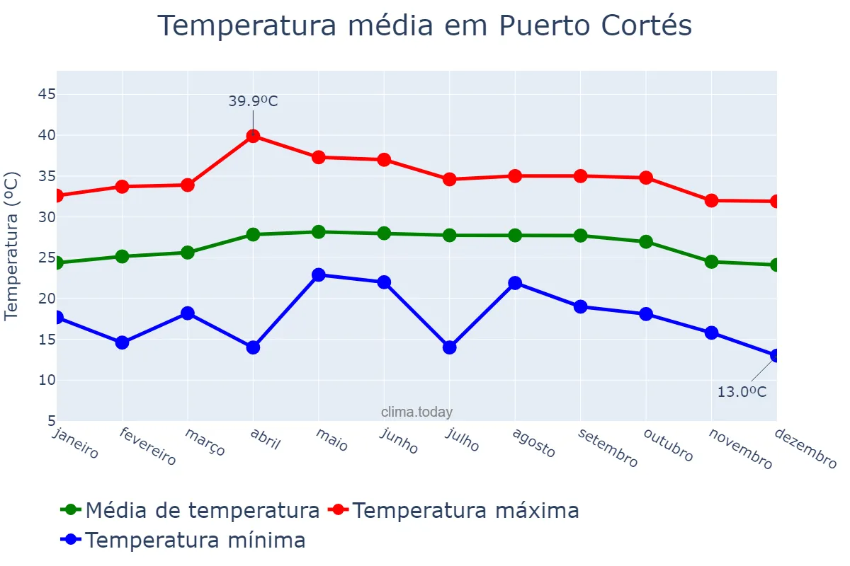 Temperatura anual em Puerto Cortés, Cortés, HN