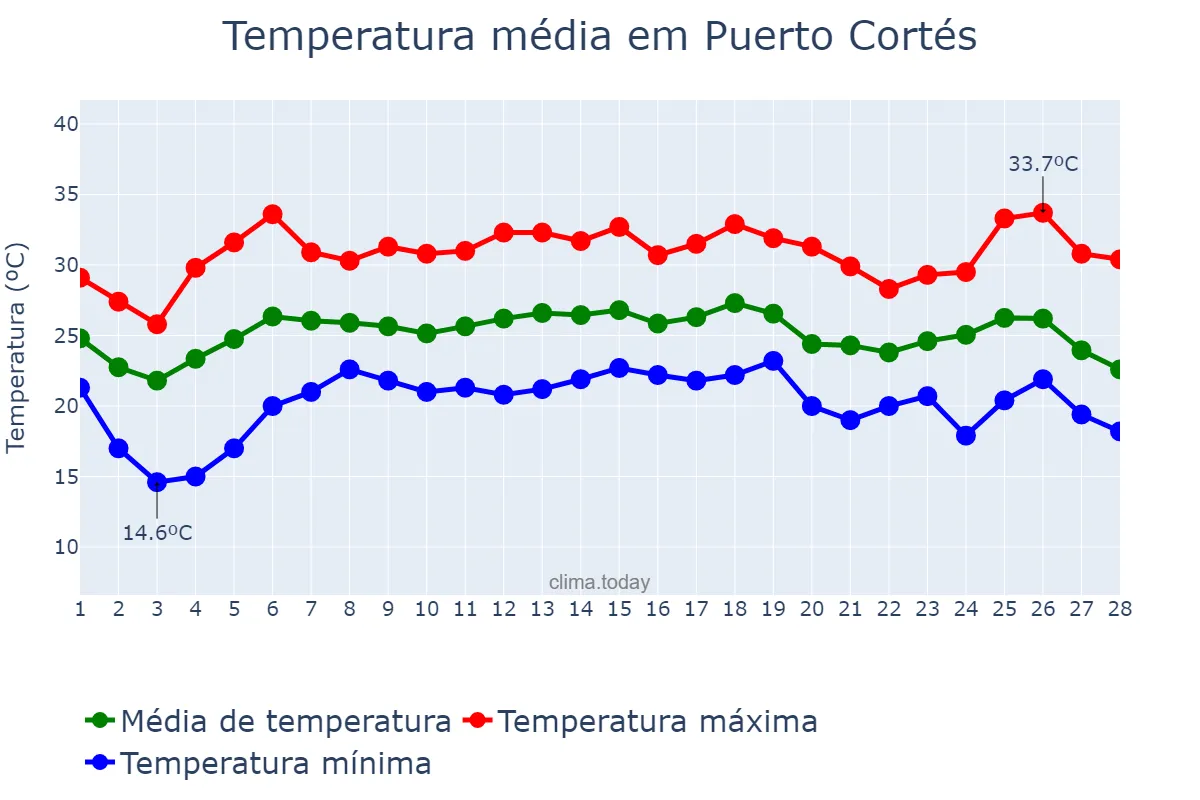 Temperatura em fevereiro em Puerto Cortés, Cortés, HN