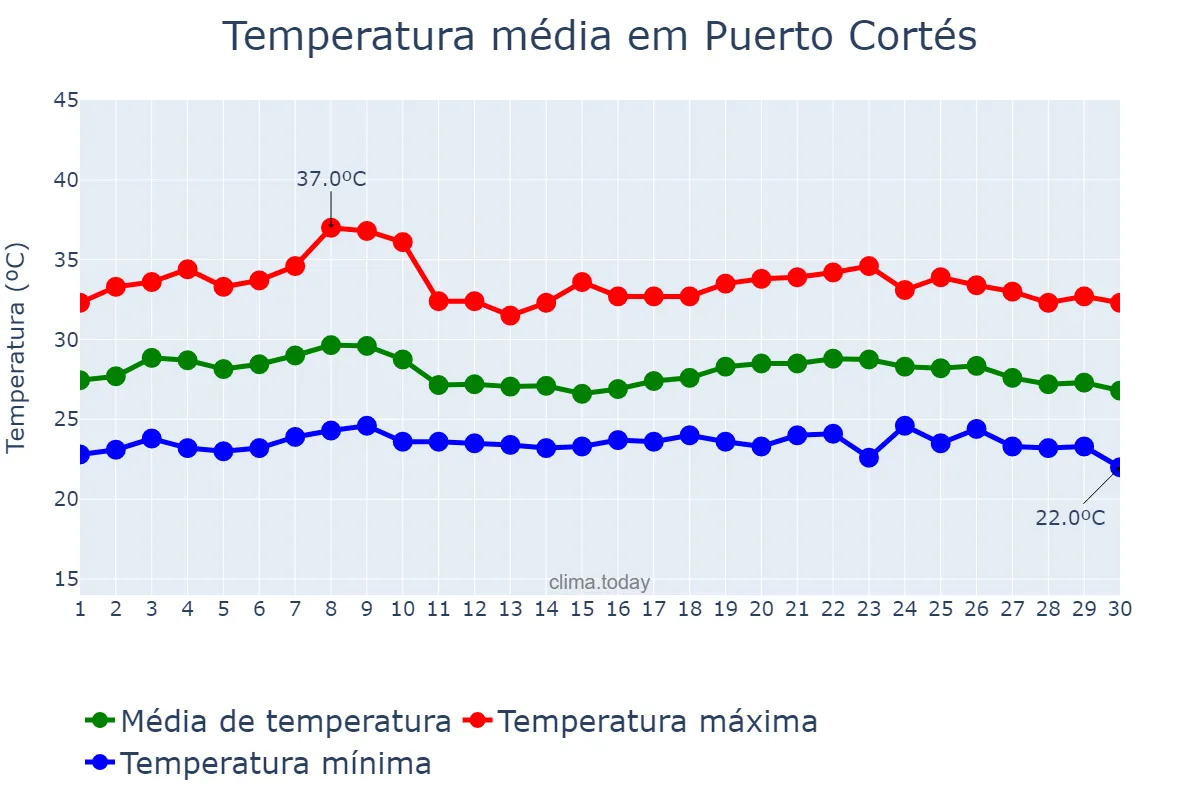 Temperatura em junho em Puerto Cortés, Cortés, HN