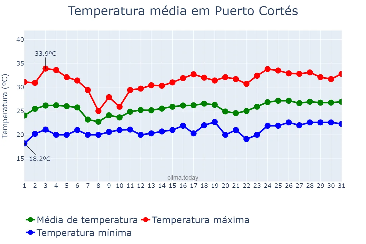 Temperatura em marco em Puerto Cortés, Cortés, HN