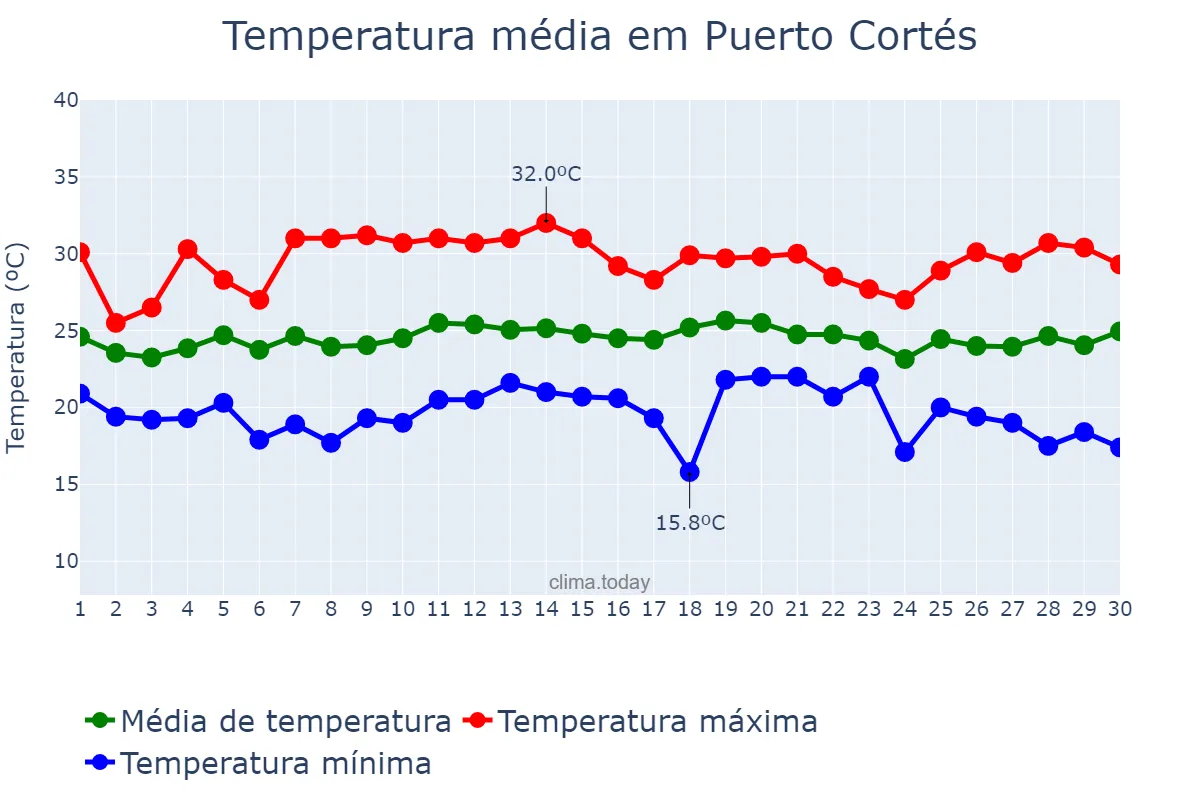 Temperatura em novembro em Puerto Cortés, Cortés, HN