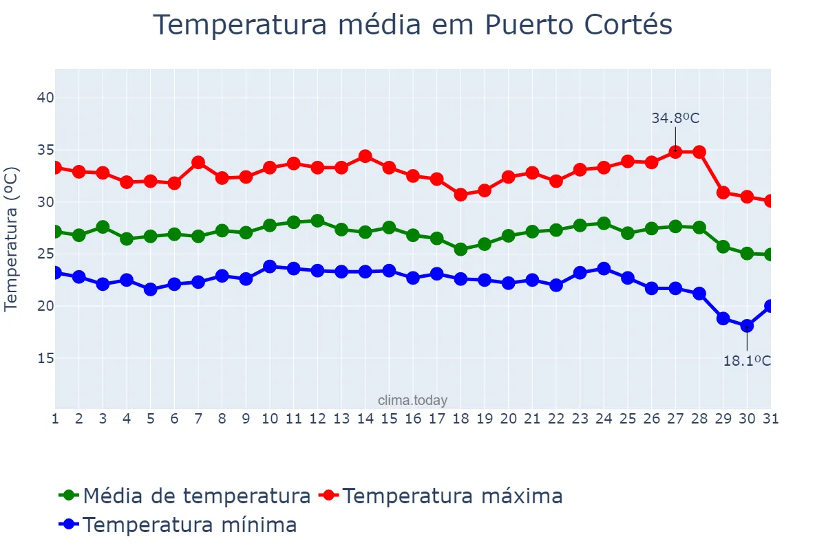 Temperatura em outubro em Puerto Cortés, Cortés, HN