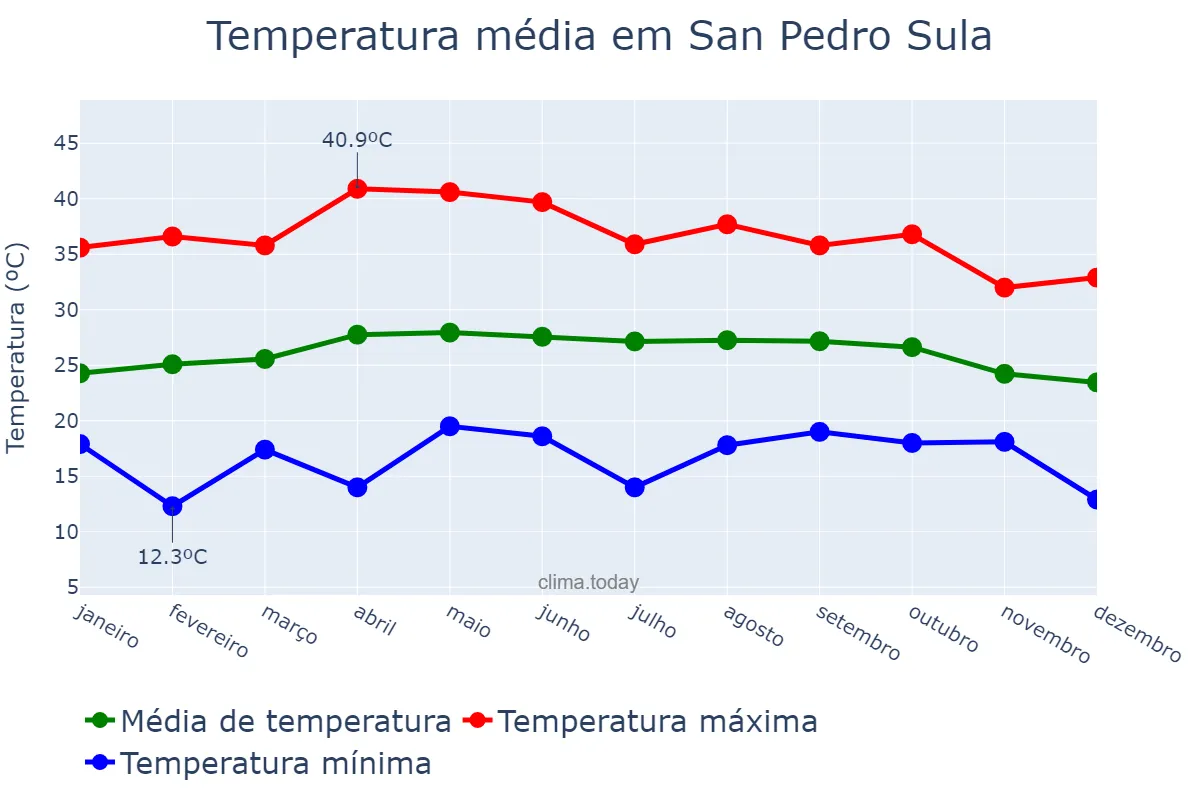 Temperatura anual em San Pedro Sula, Cortés, HN