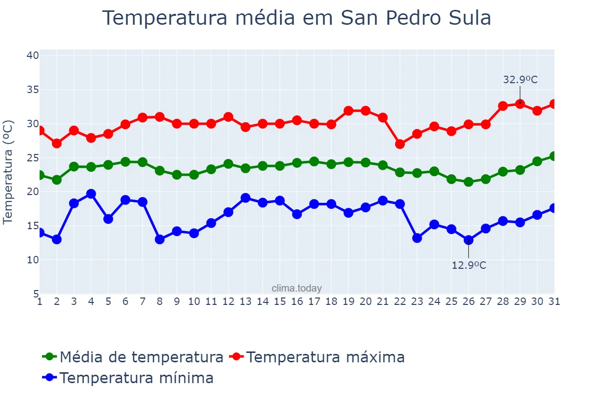 Temperatura em dezembro em San Pedro Sula, Cortés, HN