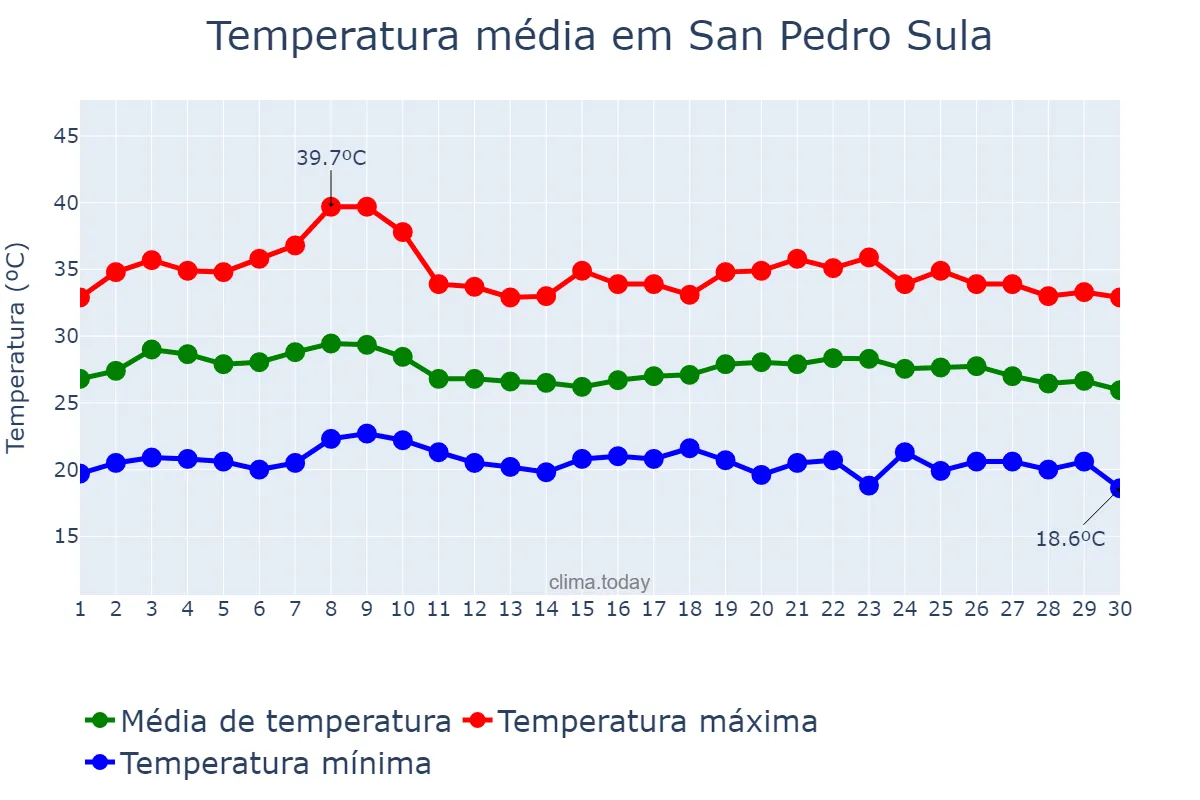 Temperatura em junho em San Pedro Sula, Cortés, HN