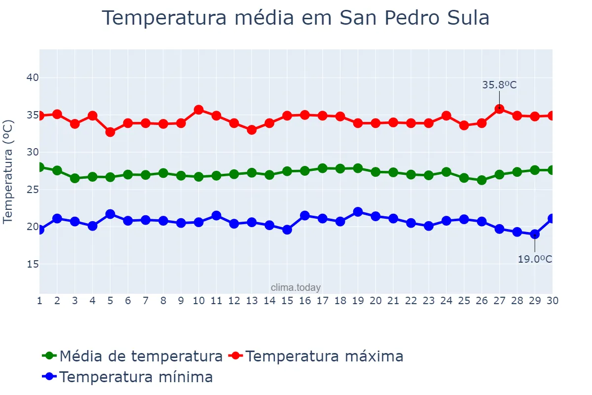 Temperatura em setembro em San Pedro Sula, Cortés, HN