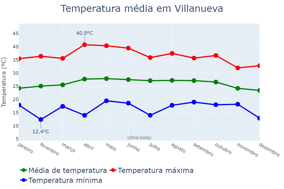 Temperatura anual em Villanueva, Cortés, HN