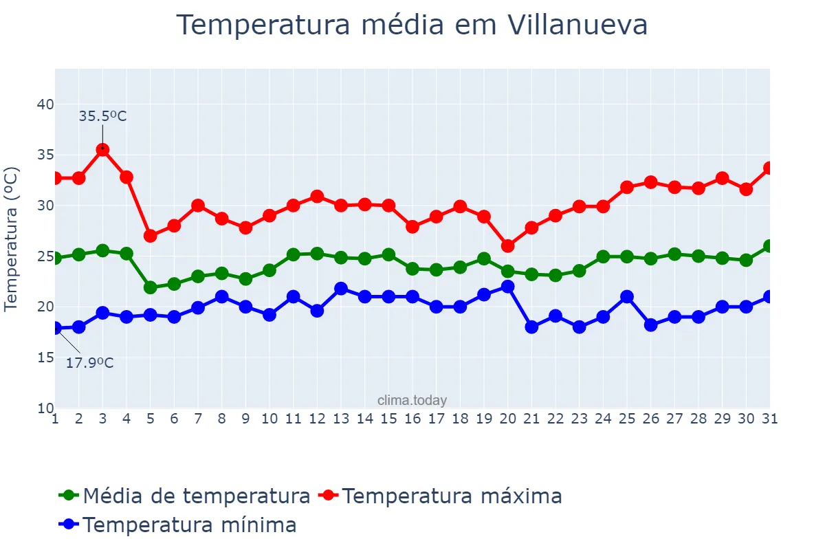Temperatura em janeiro em Villanueva, Cortés, HN