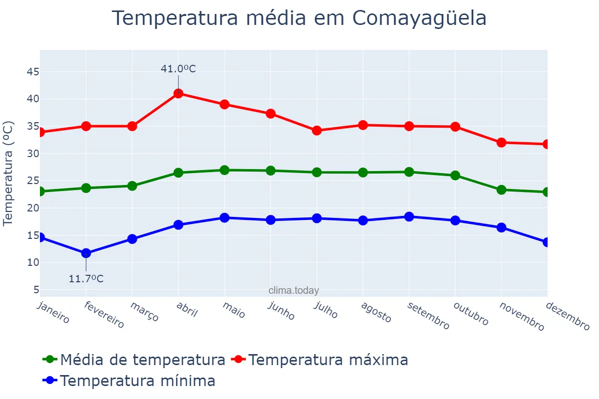 Temperatura anual em Comayagüela, Francisco Morazán, HN