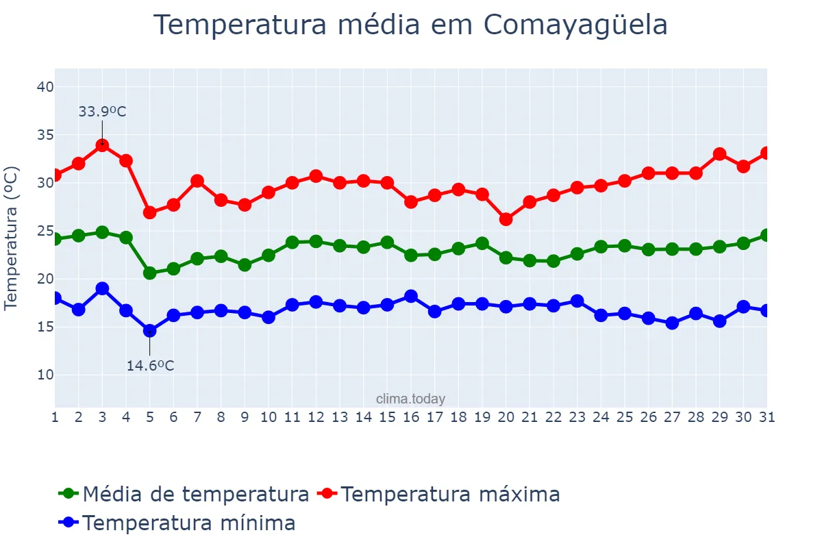 Temperatura em janeiro em Comayagüela, Francisco Morazán, HN