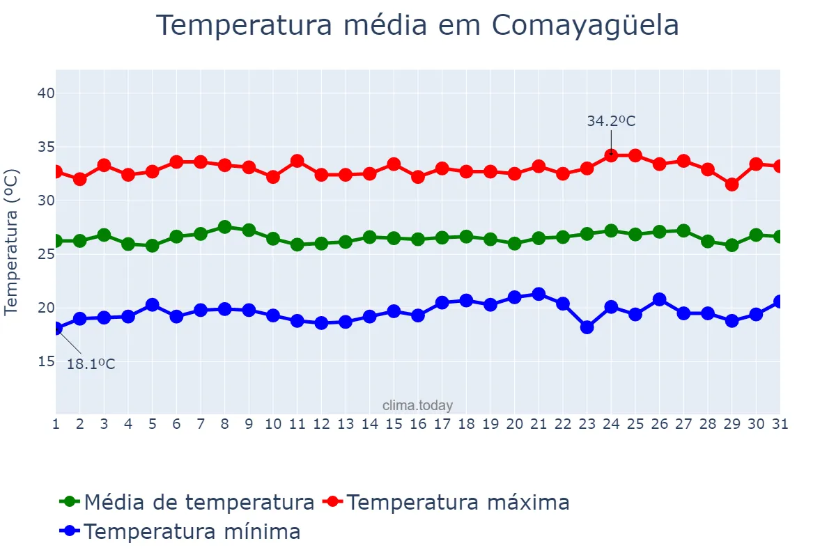 Temperatura em julho em Comayagüela, Francisco Morazán, HN