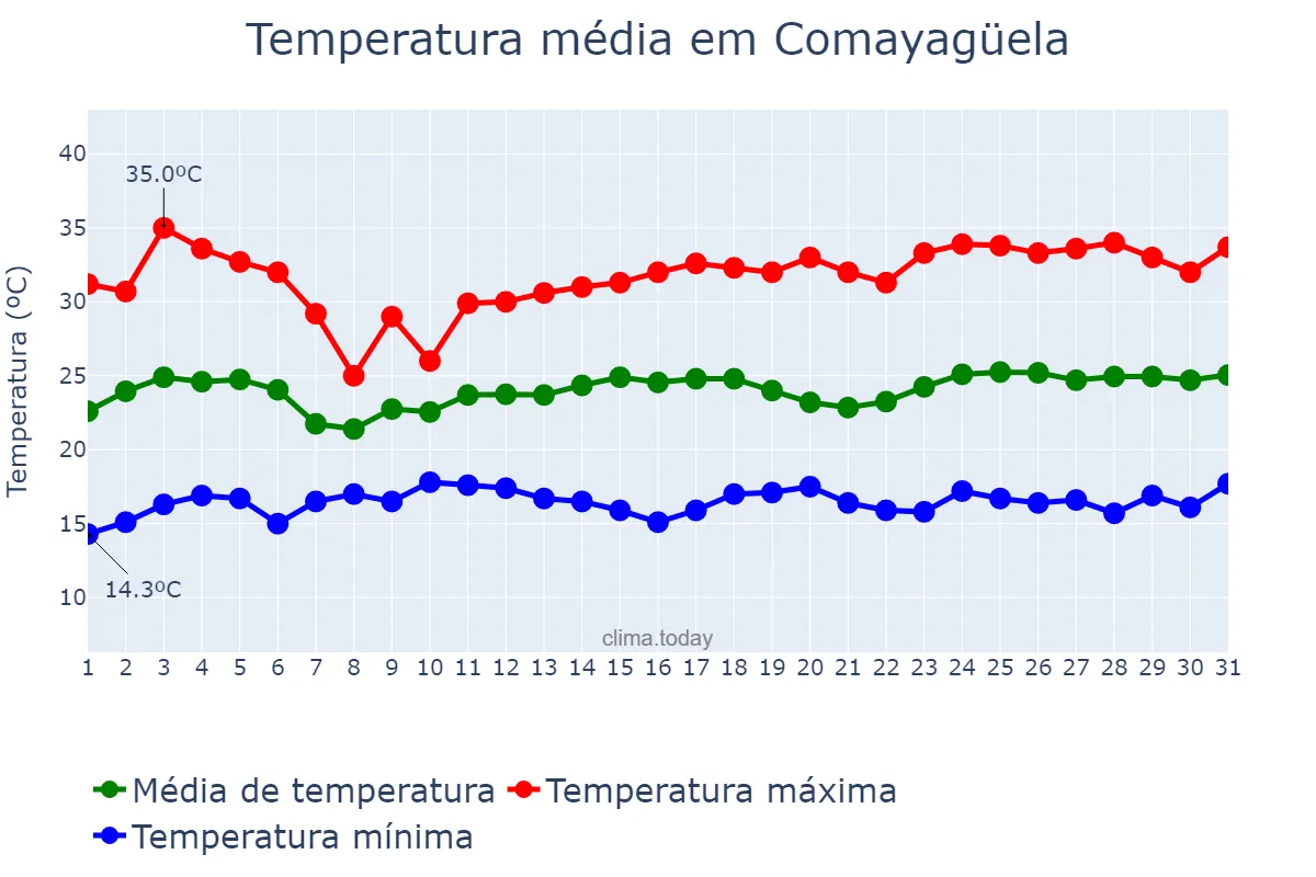 Temperatura em marco em Comayagüela, Francisco Morazán, HN