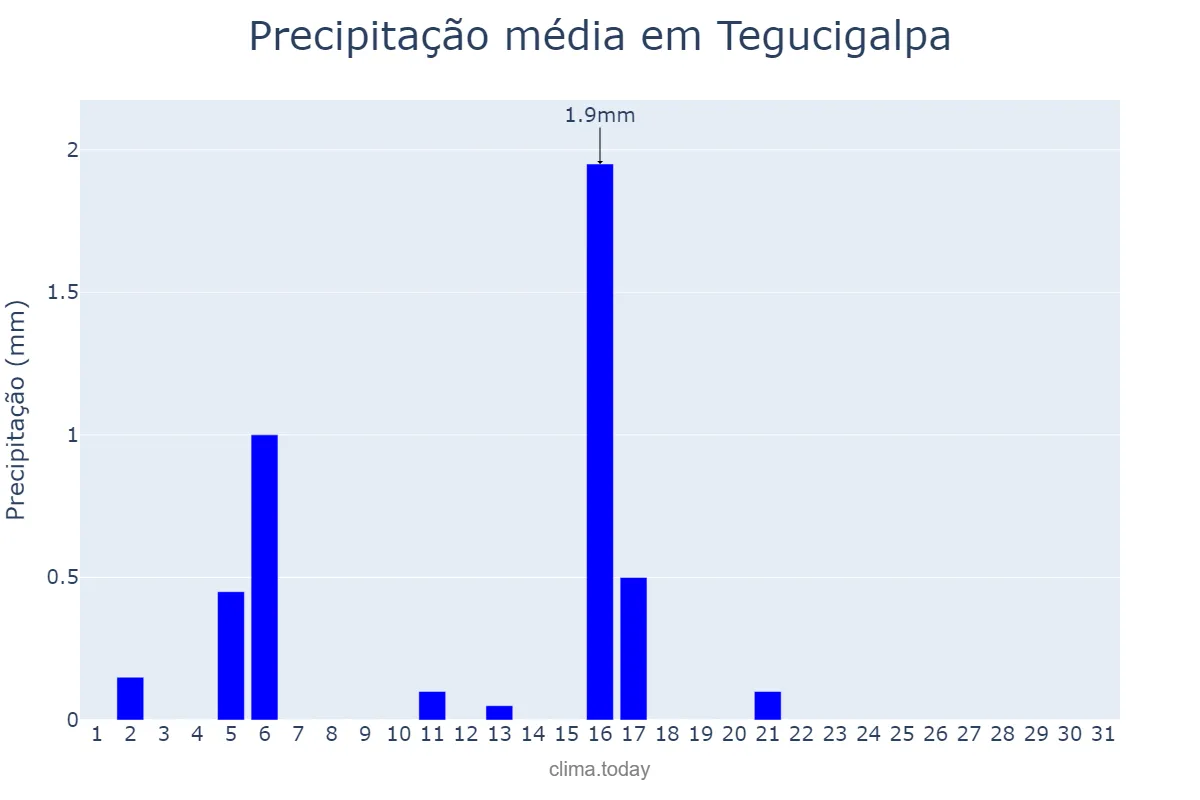Precipitação em janeiro em Tegucigalpa, Francisco Morazán, HN