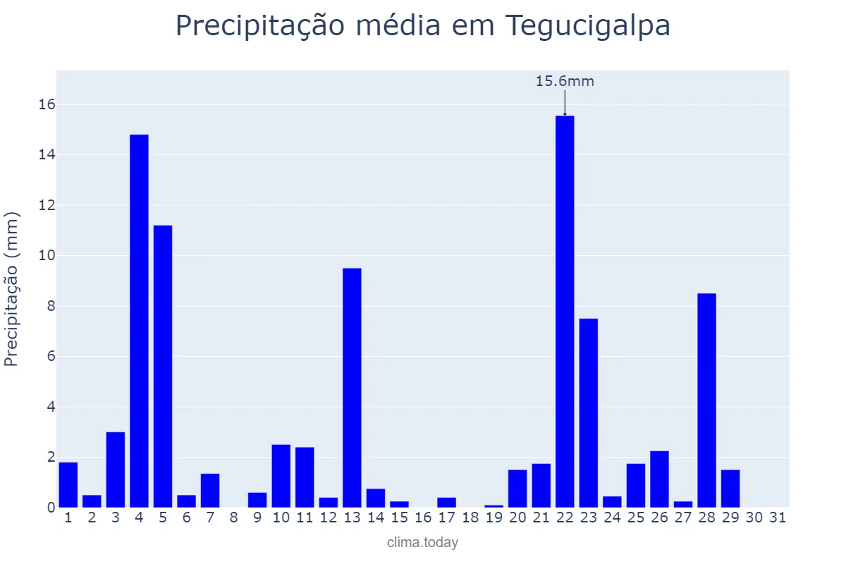 Precipitação em julho em Tegucigalpa, Francisco Morazán, HN