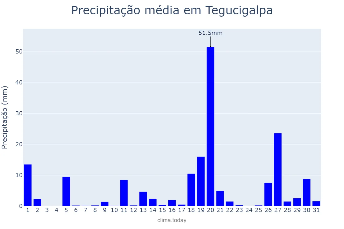 Precipitação em maio em Tegucigalpa, Francisco Morazán, HN