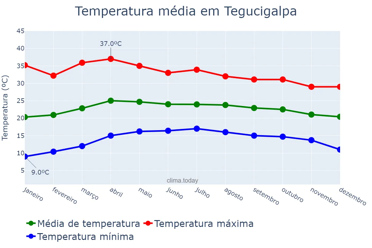 Temperatura anual em Tegucigalpa, Francisco Morazán, HN