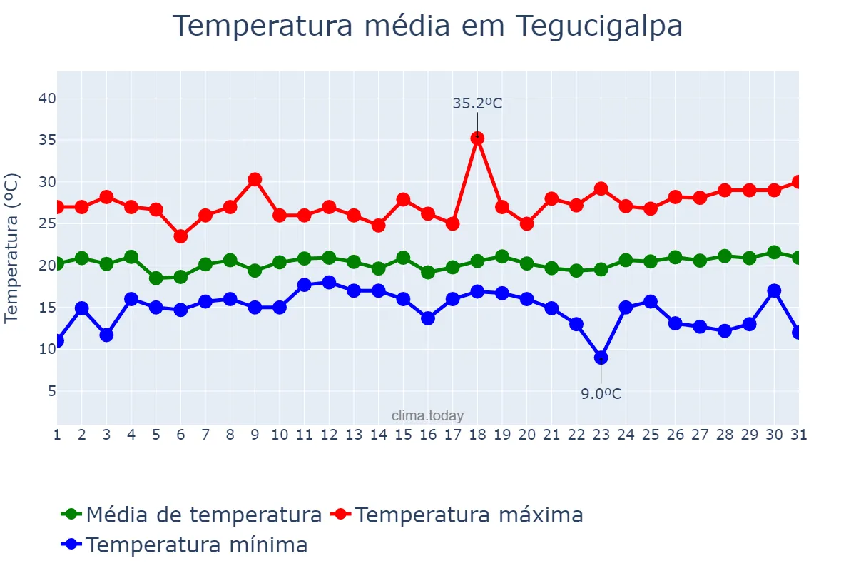 Temperatura em janeiro em Tegucigalpa, Francisco Morazán, HN