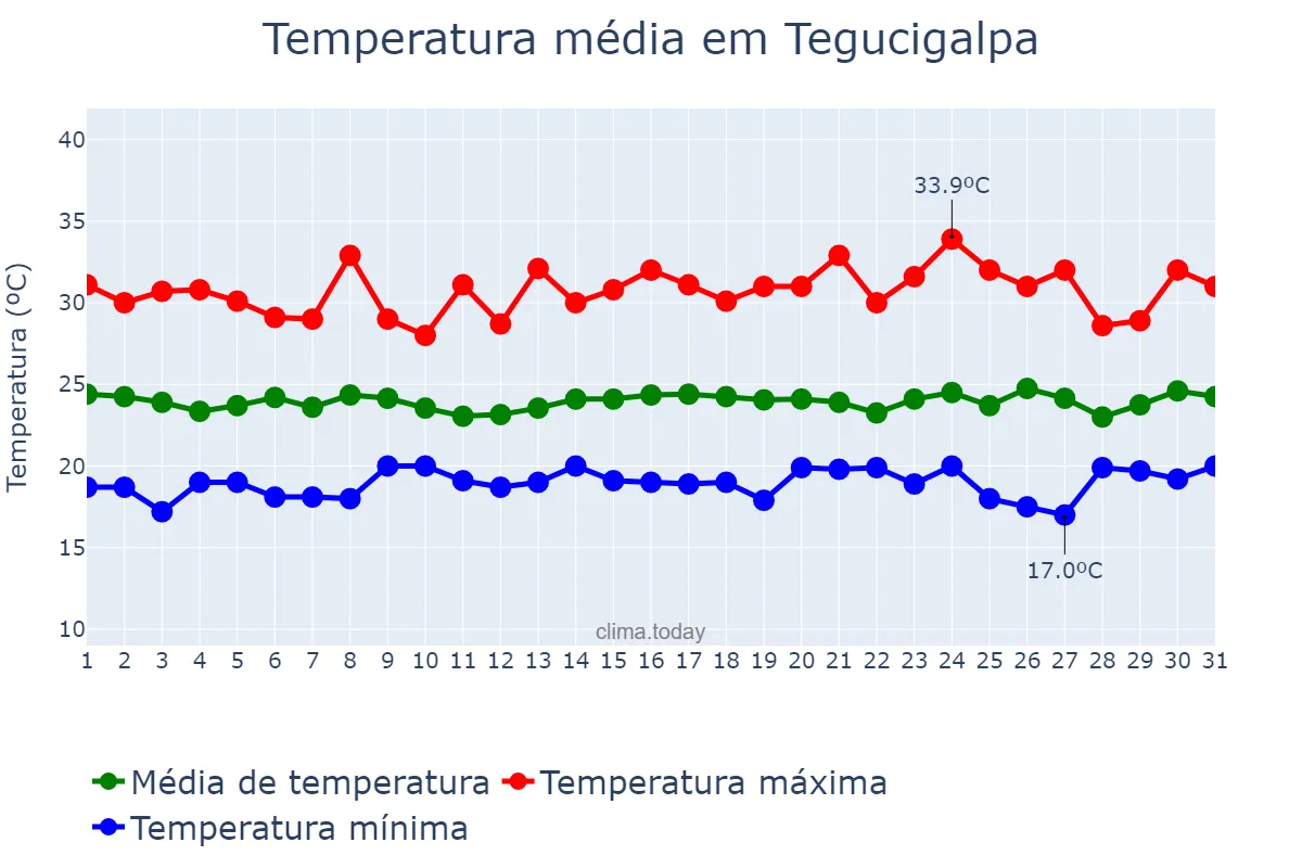Temperatura em julho em Tegucigalpa, Francisco Morazán, HN