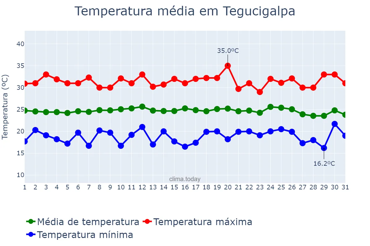 Temperatura em maio em Tegucigalpa, Francisco Morazán, HN