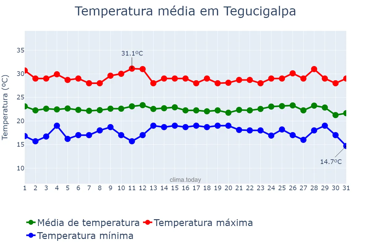 Temperatura em outubro em Tegucigalpa, Francisco Morazán, HN