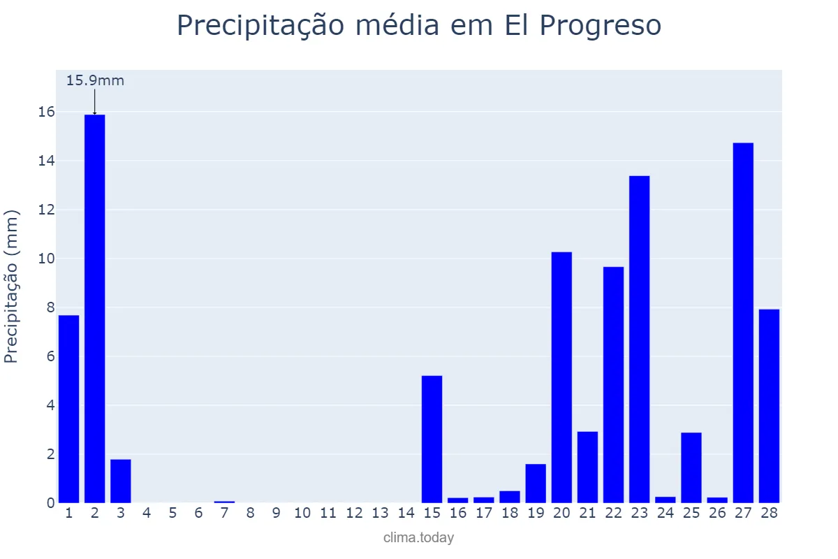 Precipitação em fevereiro em El Progreso, Yoro, HN