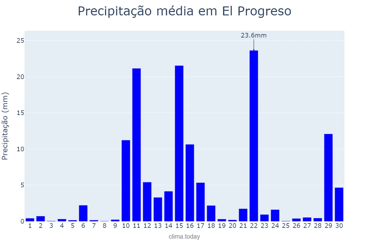 Precipitação em junho em El Progreso, Yoro, HN