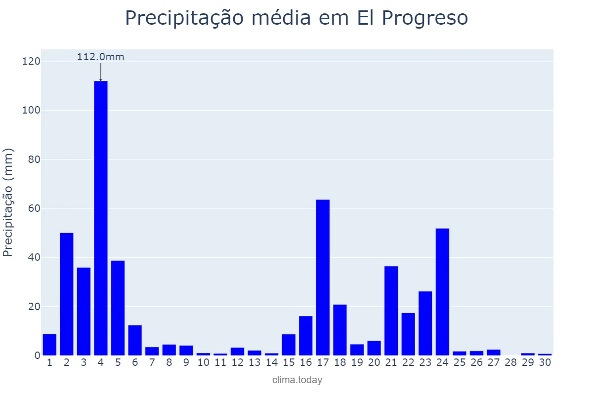 Precipitação em novembro em El Progreso, Yoro, HN