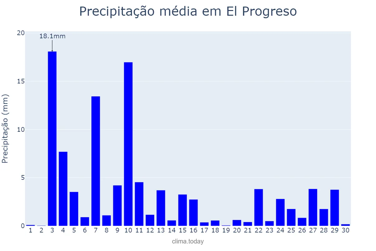 Precipitação em setembro em El Progreso, Yoro, HN