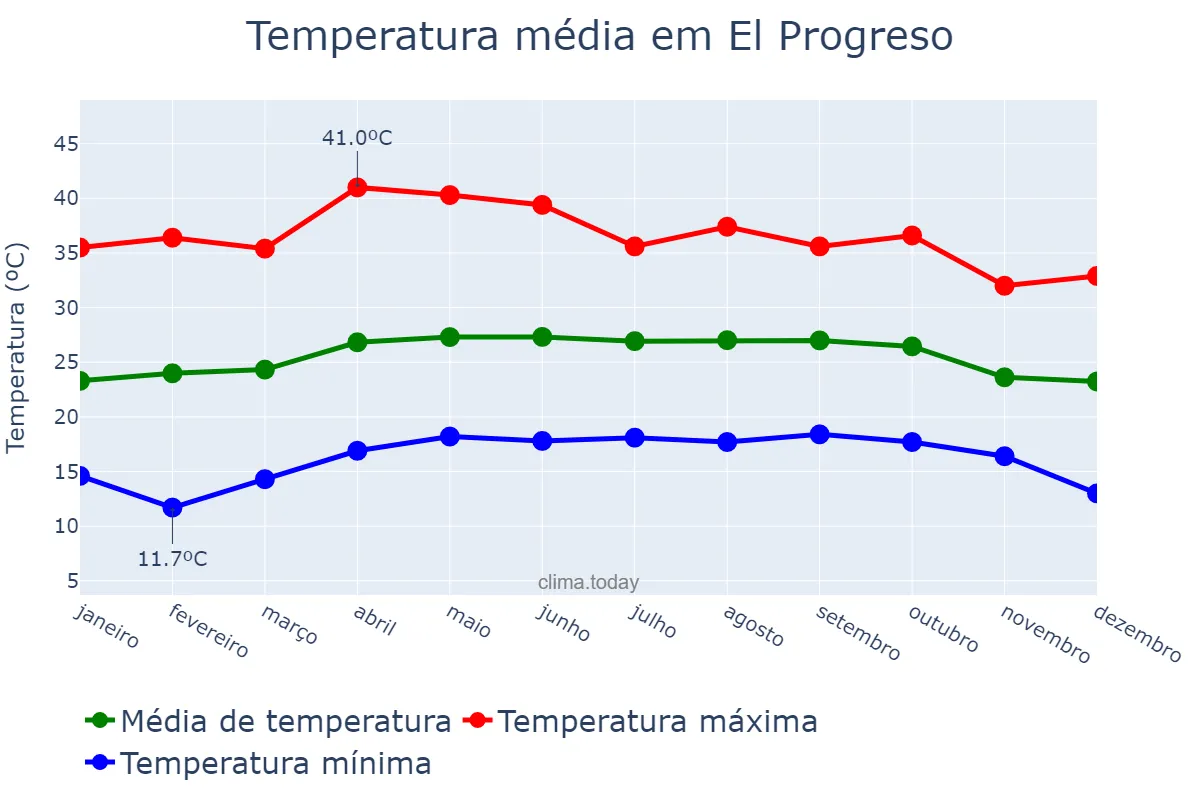 Temperatura anual em El Progreso, Yoro, HN